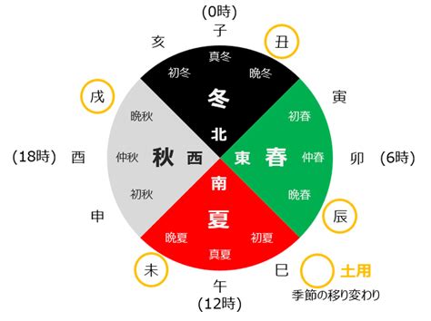 五行 時間